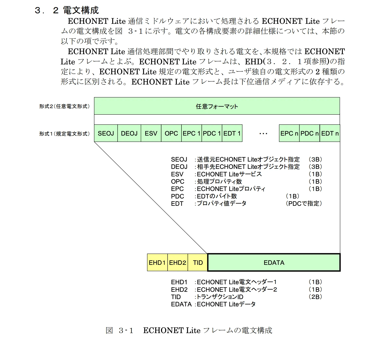 ECHONET Lite電文形式